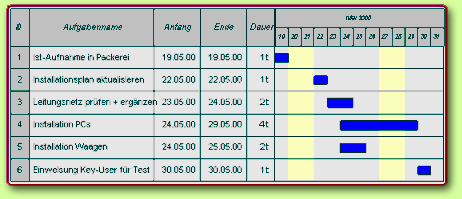 Gantt-Diagramm