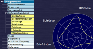 Hierarchie im Radardiagramm