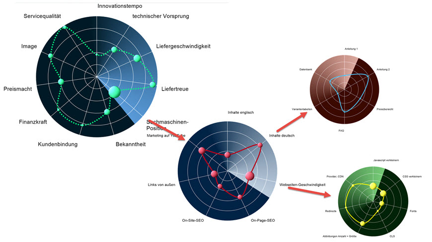 hierarchisch gegliederte Radar-Diagrammme