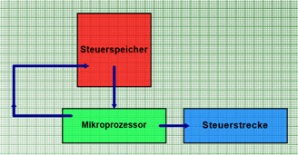 Verflechtungsdiagramm