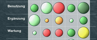 Matrixdiagramm 2 Zeilen