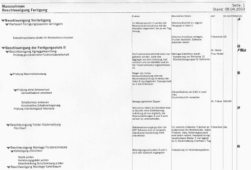 Ausdruck Maßnahmenplan