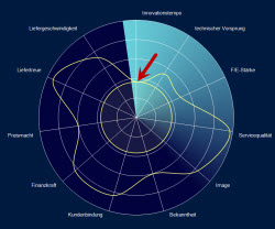 Engpass im Erfolgsfaktoren-Radar