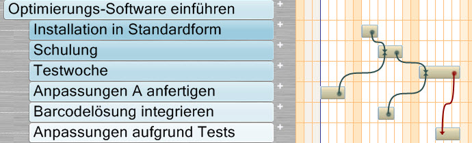 Gantt Diagramm mit Abhängigkeiten
