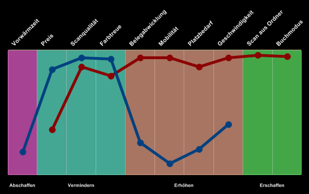 Value Curve mit meineZIELE