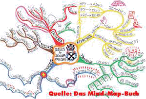 Mindmap, Mind Map, Mindmapping
