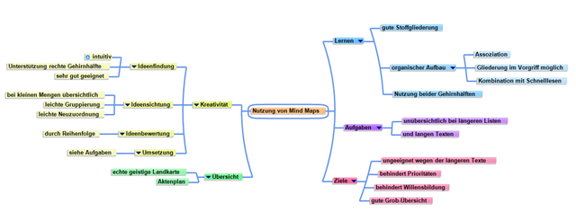 Mind Map aus der Mindmap-Ansicht von meineZIELE