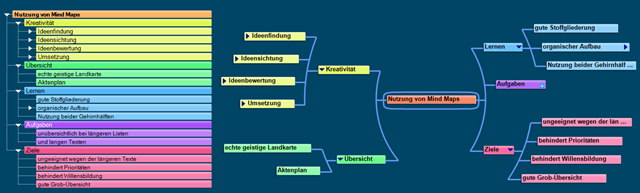 Mind Map aus der Mindmap-Ansicht von meineZIELE