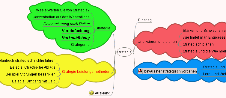 automatisch generierte Mind Map