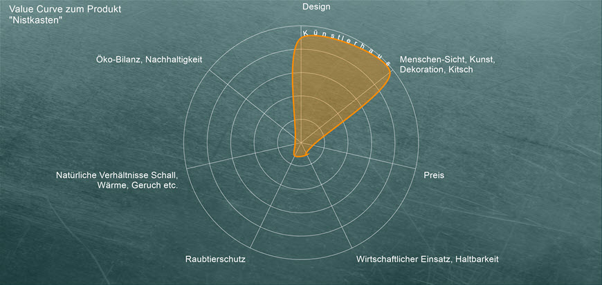 Beispielprofil Vogelnistkasten als Deko-Artikel