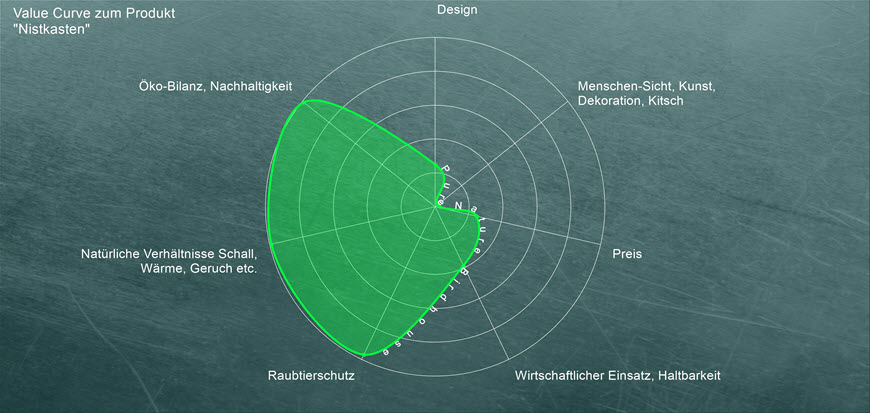 Beispielprofil Vogelnistkasten mit Schwerpunkt Natur