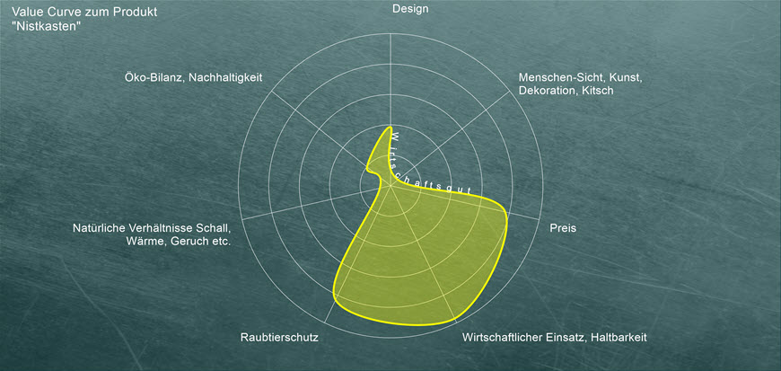 Beispielprofil Vogelnistkasten als Produktionsmittel und Wirtschaftsgut