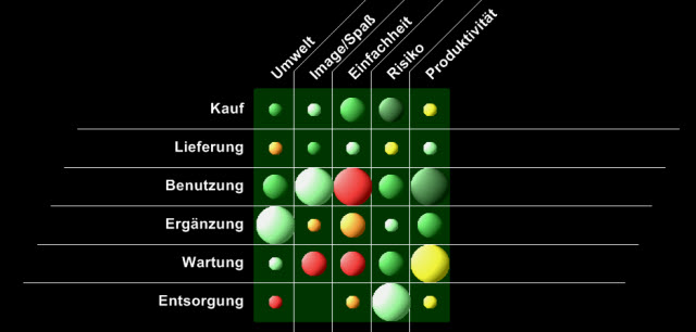 Produktnutzen-Matrix mit meineZIELE