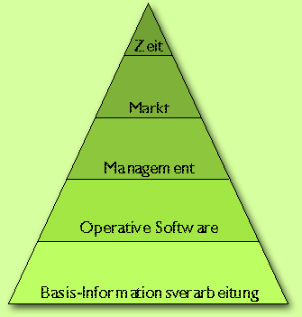 strategische Pyramide EDV