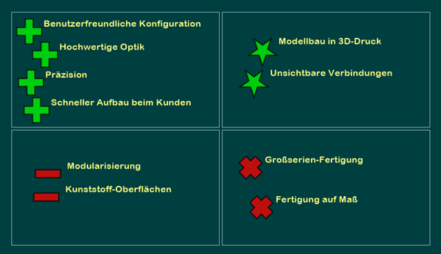 Strategischer Schlachtplan