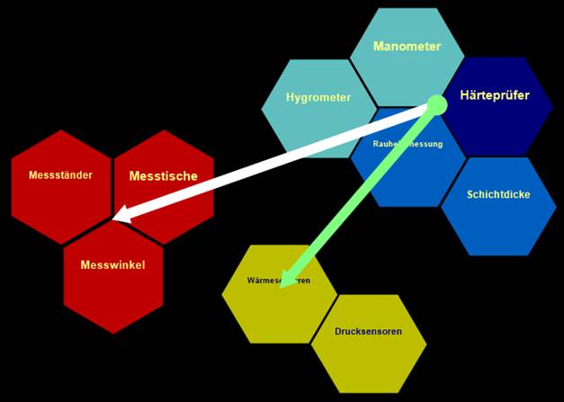 Wabendiagramm Produktspektrum