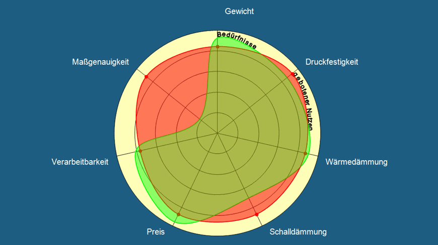 Blindnutzen-Diagramm