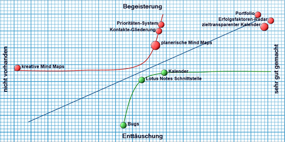 Kano Diagramm mit Skala