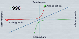 Kano Diagramm Beispiel Airbag